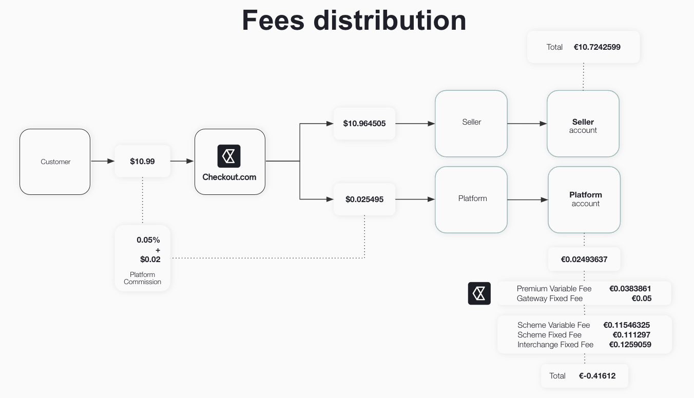 Diagram of fees distribution in a full account involving the customer, Checkout.com, seller, and platform.