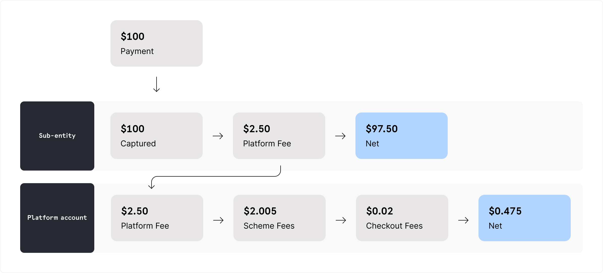 Diagram of fees distribution involving the customer, Checkout.com, sub-entity, and platform.
