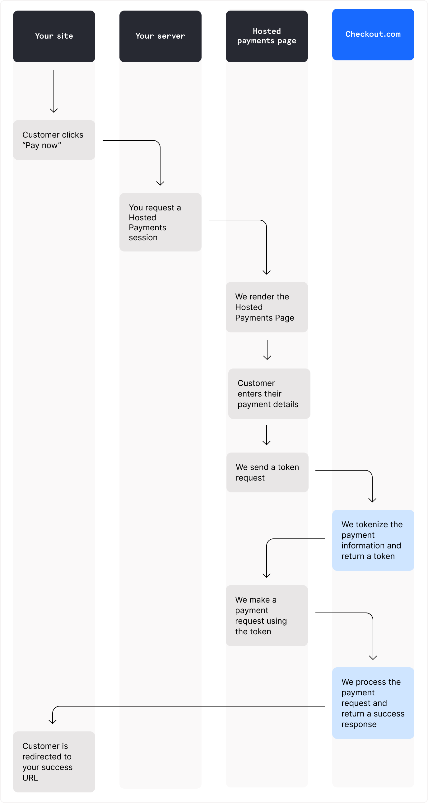 Accept a payment on a hosted page - Docs