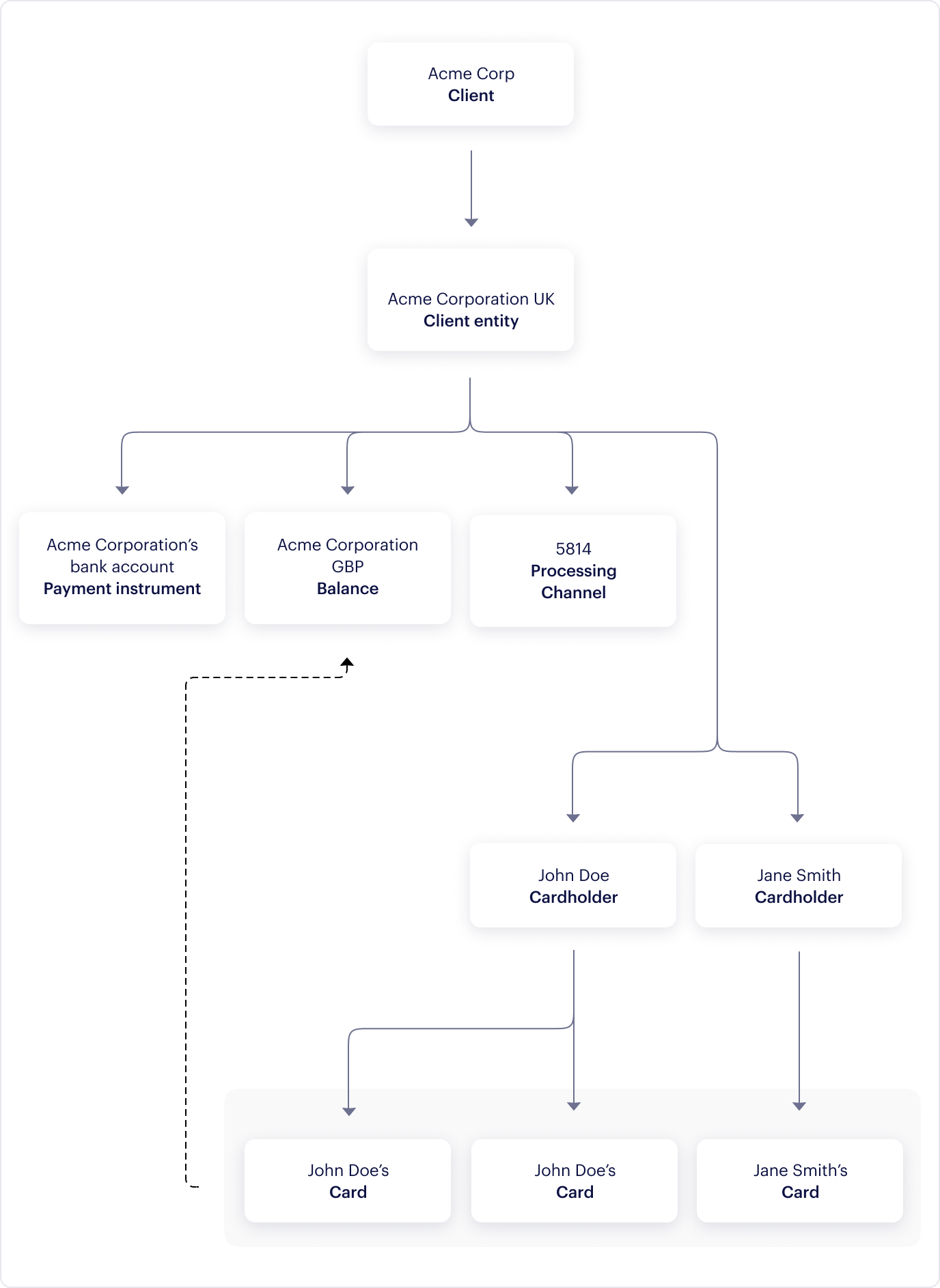Flowchart representing the setup for using cards issued to your business