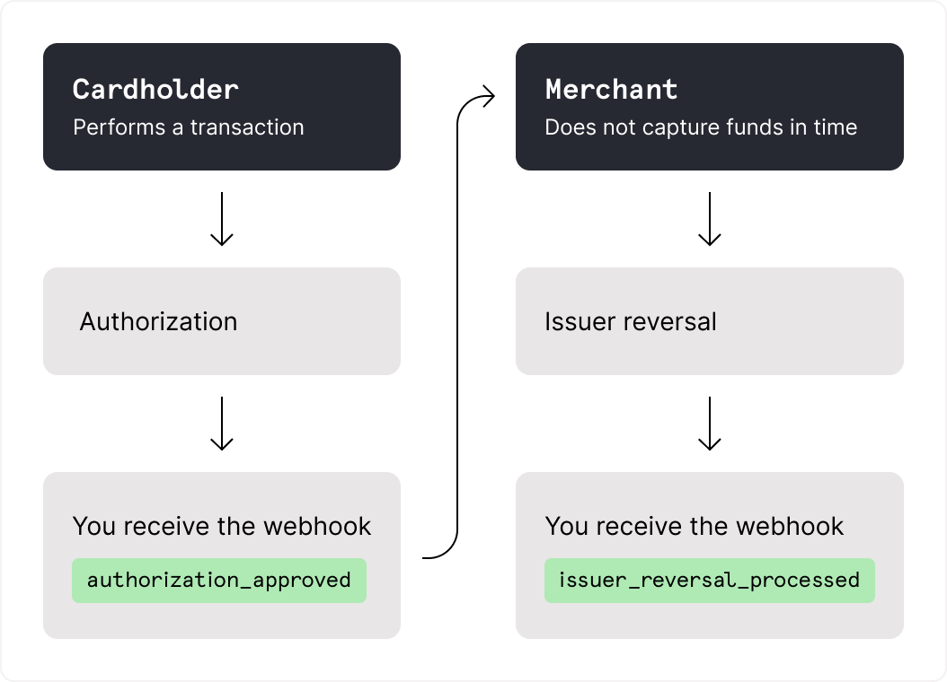 Issuer reversal transaction flow